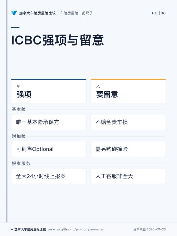 ICBC强项与留意;强项;要留意;基本险;附加险;报案服务