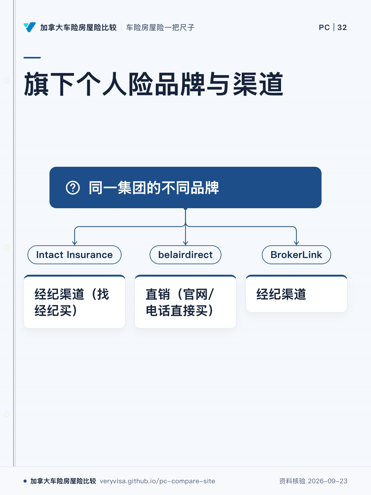 旗下个人险品牌与渠道；同一集团的不同品牌；Intact Insurance；经纪渠道（找经纪买）；belairdirect；直销（官网/电话直接买）；BrokerLink；经纪渠道
