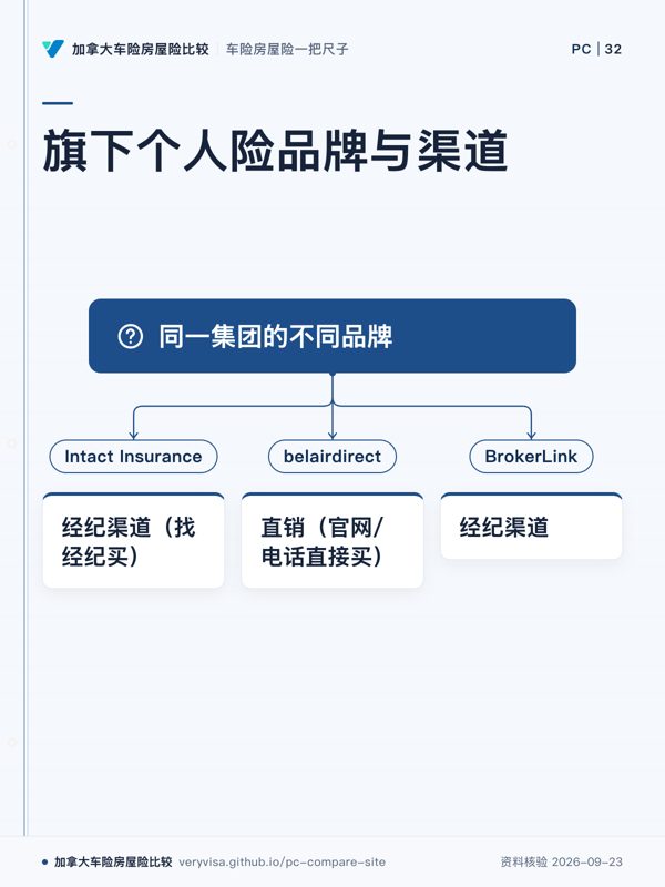 旗下个人险品牌与渠道;同一集团的不同品牌;Intact Insurance;经纪渠道(找经纪买);belairdirect;直销(官网/电话直接买);BrokerLink;经纪渠道