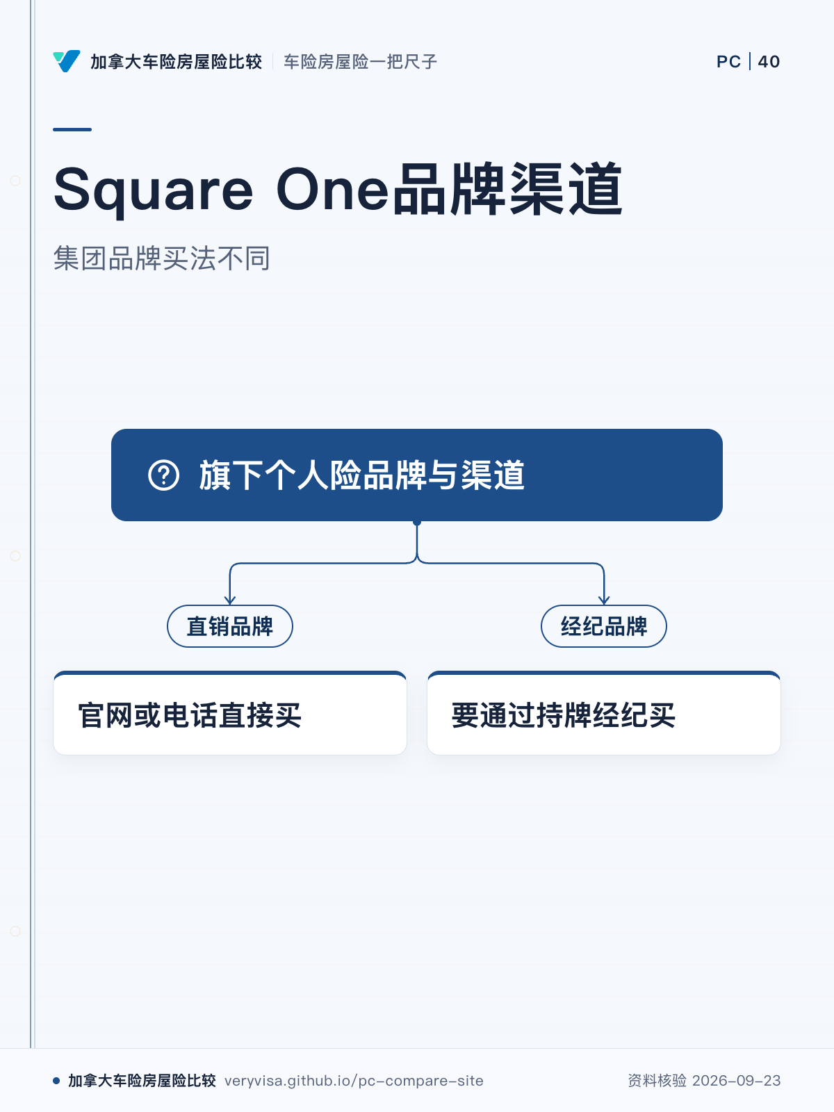 Square One品牌渠道；集团品牌买法不同；旗下个人险品牌与渠道；直销品牌；官网或电话直接买；经纪品牌；要通过持牌经纪买