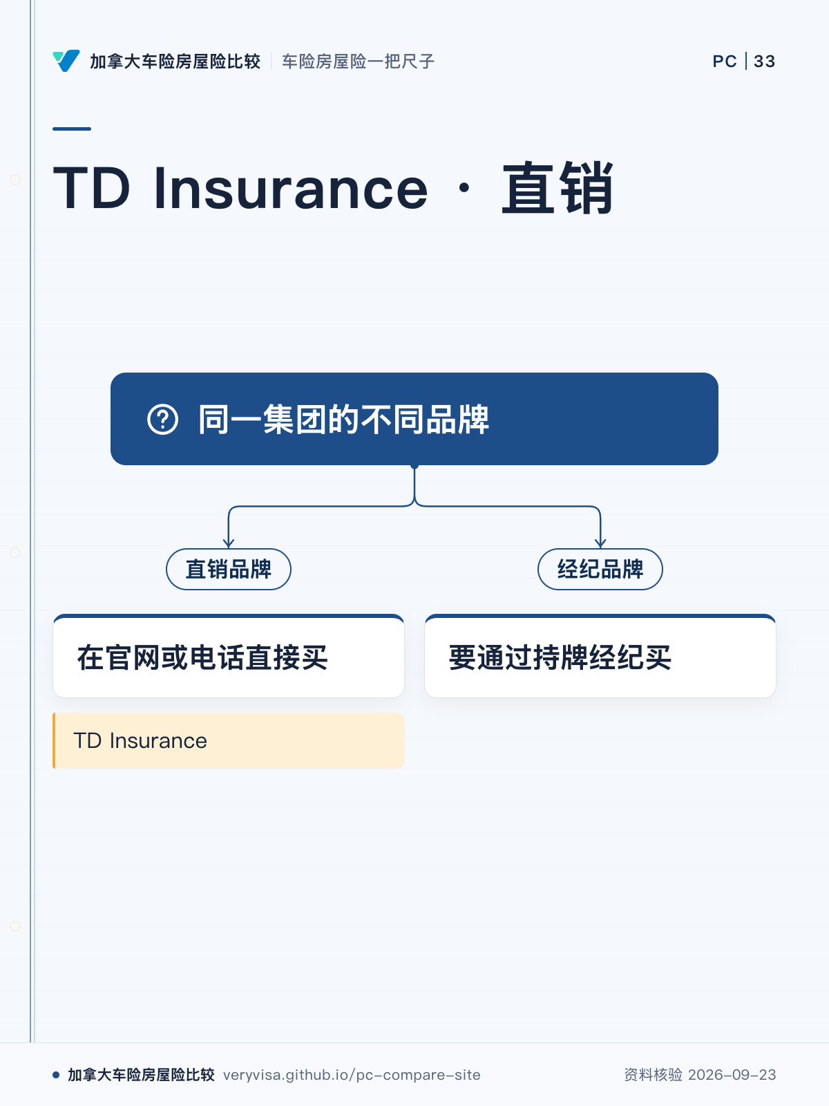TD Insurance · 直销；同一集团的不同品牌；直销品牌；在官网或电话直接买；经纪品牌；要通过持牌经纪买；TD Insurance