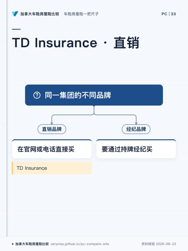 TD Insurance · 直销;同一集团的不同品牌;直销品牌;在官网或电话直接买;经纪品牌;要通过持牌经纪买;TD Insurance