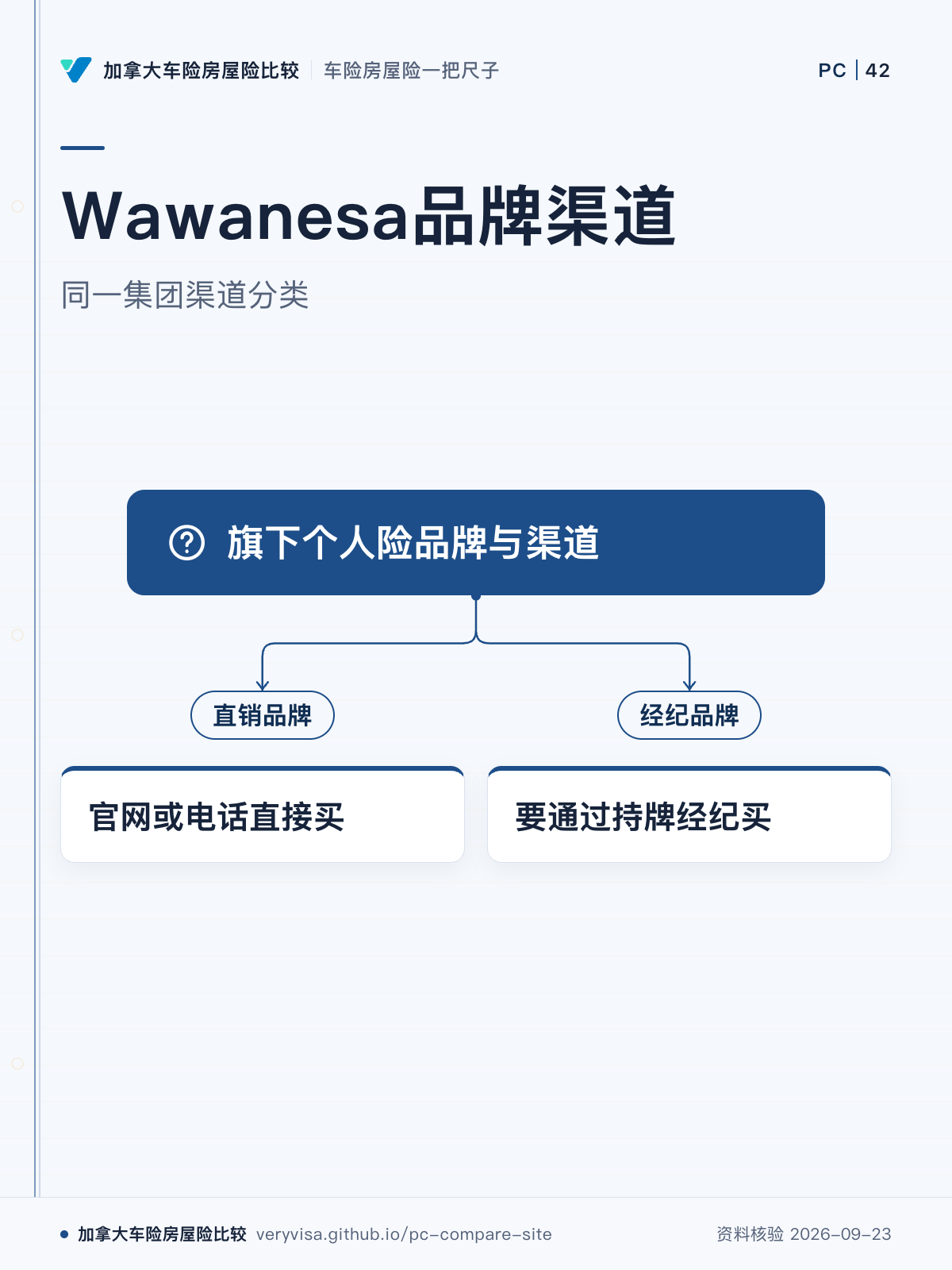 Wawanesa品牌渠道;同一集团渠道分类;旗下个人险品牌与渠道;直销品牌;官网或电话直接买;经纪品牌;要通过持牌经纪买