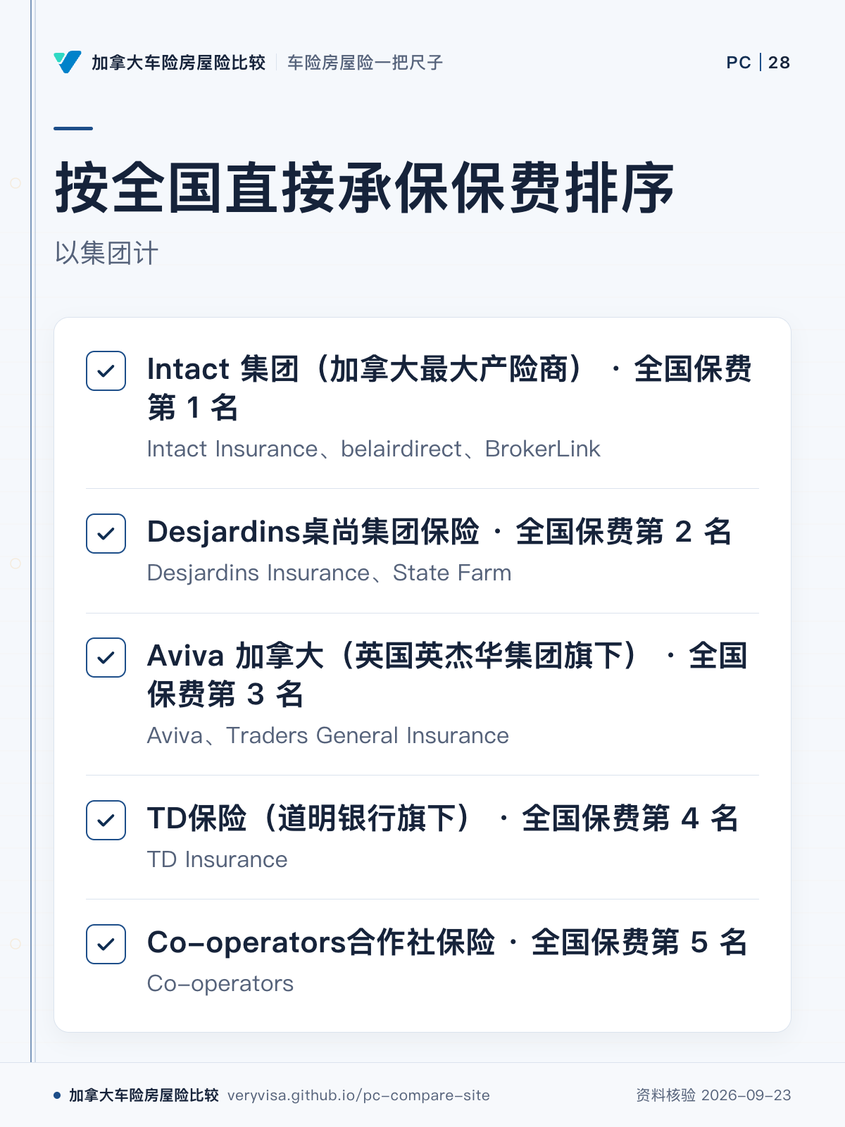 按全国直接承保保费排序；以集团计；Intact 集团（加拿大最大产险商） · 全国保费第 1 名；Desjardins桌尚集团保险 · 全国保费第 2 名；Aviva 加拿大（英国英杰华集团旗下） · 全国保费第 3 名；TD保险（道明银行旗下） · 全国保费第 4 名；Co-operators合作社保险 · 全国保费第 5 名