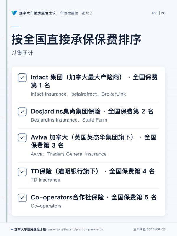 按全国直接承保保费排序;以集团计;Intact 集团(加拿大最大产险商) · 全国保费第 1 名;Desjardins桌尚集团保险 · 全国保费第 2 名;Aviva 加拿大(英国英杰华集团旗下) · 全国保费第 3 名;TD保险(道明银行旗下) · 全国保费第 4 名;Co-operators合作社保险 · 全国保费第 5 名