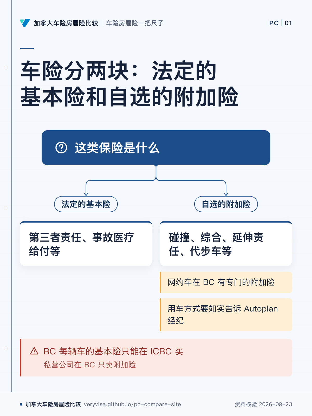 车险分两块：法定的基本险和自选的附加险；这类保险是什么；法定的基本险；第三者责任、事故医疗给付等；自选的附加险；碰撞、综合、延伸责任、代步车等；网约车在 BC 有专门的附加险；用车方式要如实告诉 Autoplan 经纪；BC 每辆车的基本险只能在 ICBC 买