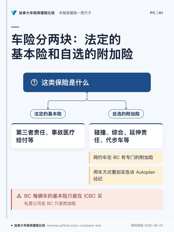 车险分两块:法定的基本险和自选的附加险;这类保险是什么;法定的基本险;第三者责任、事故医疗给付等;自选的附加险;碰撞、综合、延伸责任、代步车等;网约车在 BC 有专门的附加险;用车方式要如实告诉 Autoplan 经纪;BC 每辆车的基本险只能在 ICBC 买