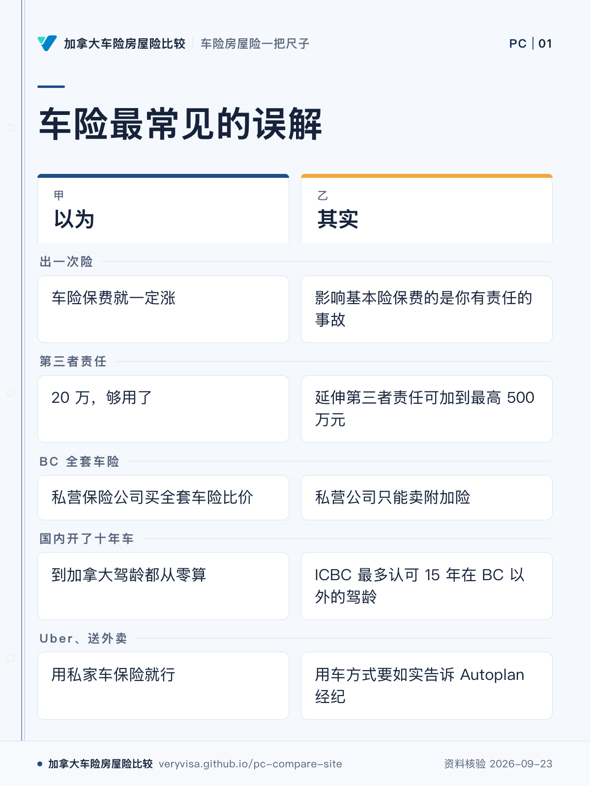 车险最常见的误解；以为；其实；出一次险；第三者责任；BC 全套车险；国内开了十年车；Uber、送外卖