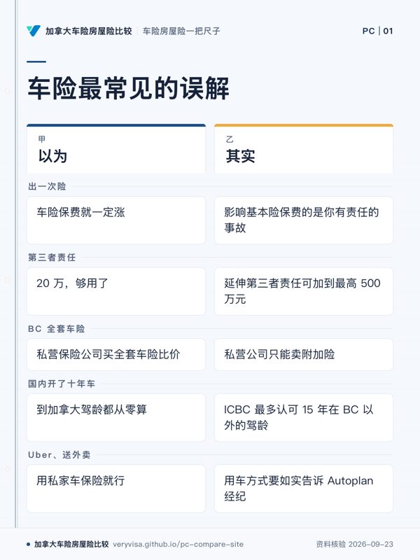 车险最常见的误解;以为;其实;出一次险;第三者责任;BC 全套车险;国内开了十年车;Uber、送外卖