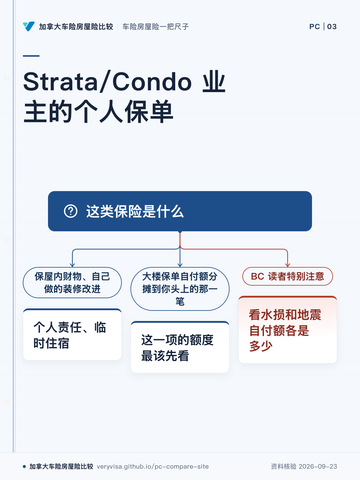Strata/Condo 业主的个人保单；这类保险是什么；保屋内财物、自己做的装修改进；个人责任、临时住宿；大楼保单自付额分摊到你头上的那一笔；这一项的额度最该先看；BC 读者特别注意；看水损和地震自付额各是多少