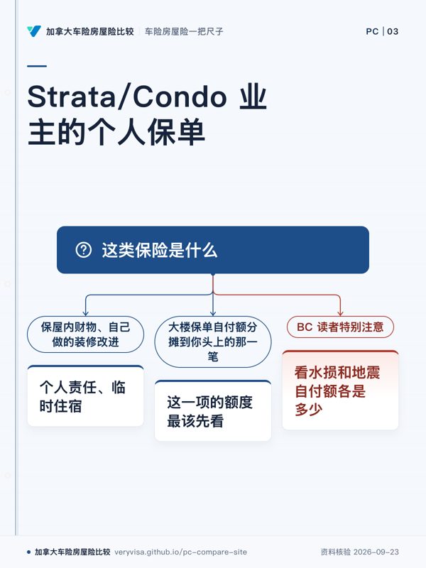 Strata/Condo 业主的个人保单;这类保险是什么;保屋内财物、自己做的装修改进;个人责任、临时住宿;大楼保单自付额分摊到你头上的那一笔;这一项的额度最该先看;BC 读者特别注意;看水损和地震自付额各是多少