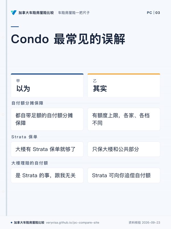Condo 最常见的误解;以为;其实;自付额分摊保障;Strata 保单;大楼理赔的自付额