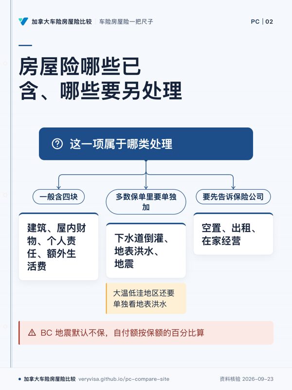 房屋险哪些已含、哪些要另处理;这一项属于哪类处理;一般含四块;建筑、屋内财物、个人责任、额外生活费;多数保单里要单独加;下水道倒灌、地表洪水、地震;要先告诉保险公司;空置、出租、在家经营;大温低洼地区还要单独看地表洪水;BC 地震默认不保,自付额按保额的百分比算