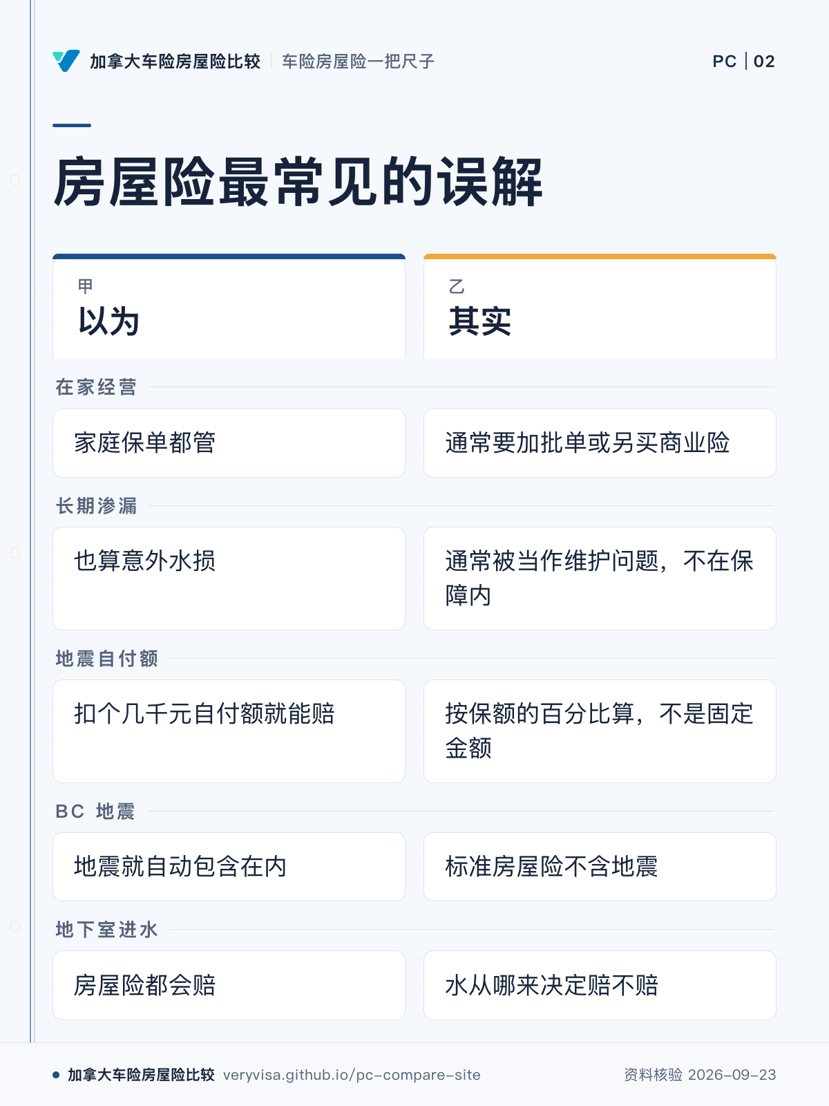房屋险最常见的误解；以为；其实；在家经营；长期渗漏；地震自付额；BC 地震；地下室进水