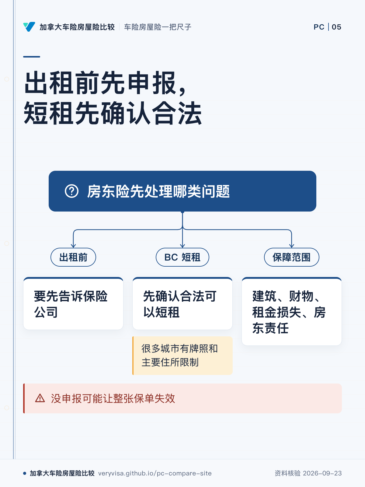 出租前先申报，短租先确认合法；房东险先处理哪类问题；出租前；要先告诉保险公司；BC 短租；先确认合法可以短租；保障范围；建筑、财物、租金损失、房东责任；很多城市有牌照和主要住所限制；没申报可能让整张保单失效