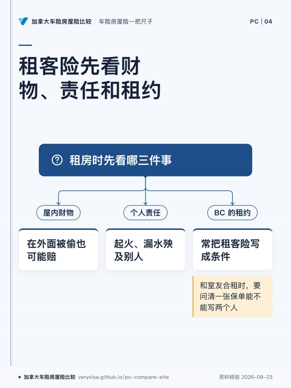 租客险先看财物、责任和租约;租房时先看哪三件事;屋内财物;在外面被偷也可能赔;个人责任;起火、漏水殃及别人;BC 的租约;常把租客险写成条件;和室友合租时,要问清一张保单能不能写两个人