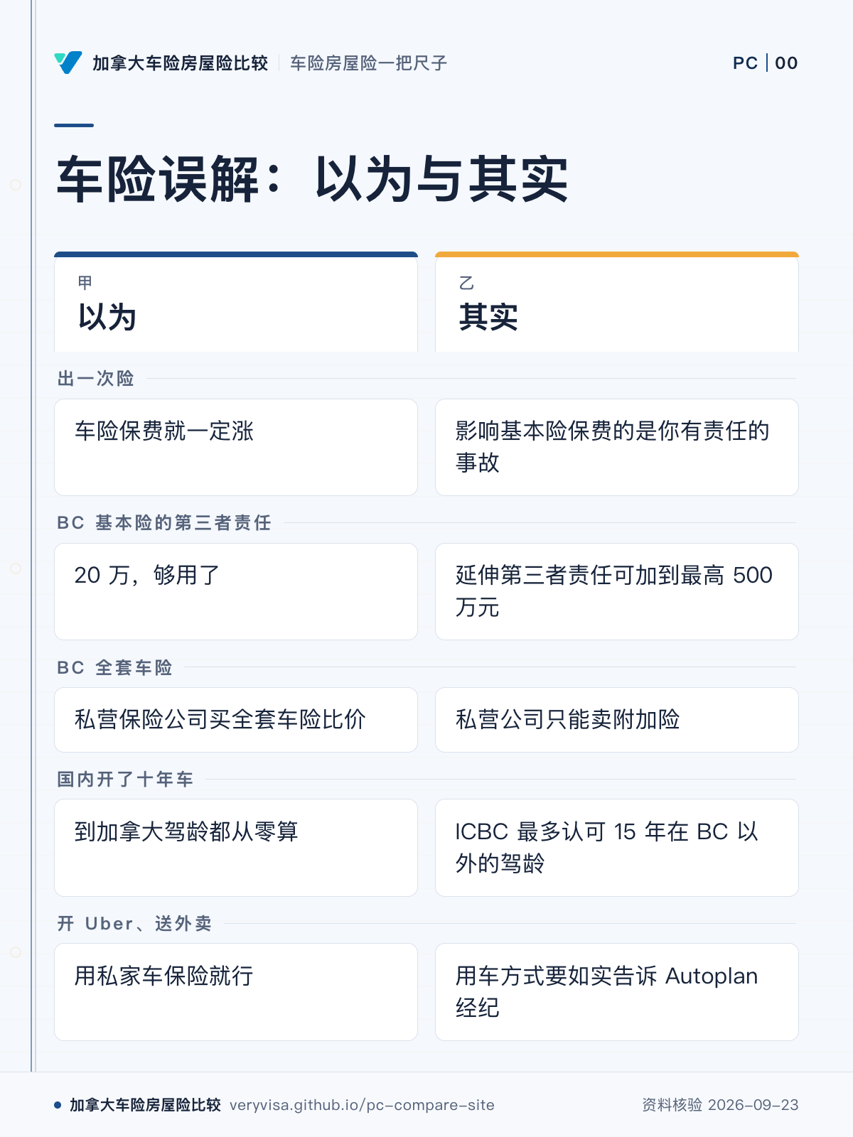 车险误解：以为与其实；以为；其实；出一次险；BC 基本险的第三者责任；BC 全套车险；国内开了十年车；开 Uber、送外卖