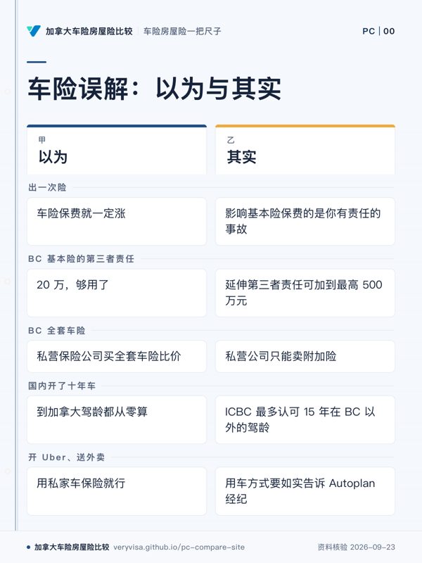 车险误解：以为与其实；以为；其实；出一次险；BC 基本险的第三者责任；BC 全套车险；国内开了十年车；开 Uber、送外卖
