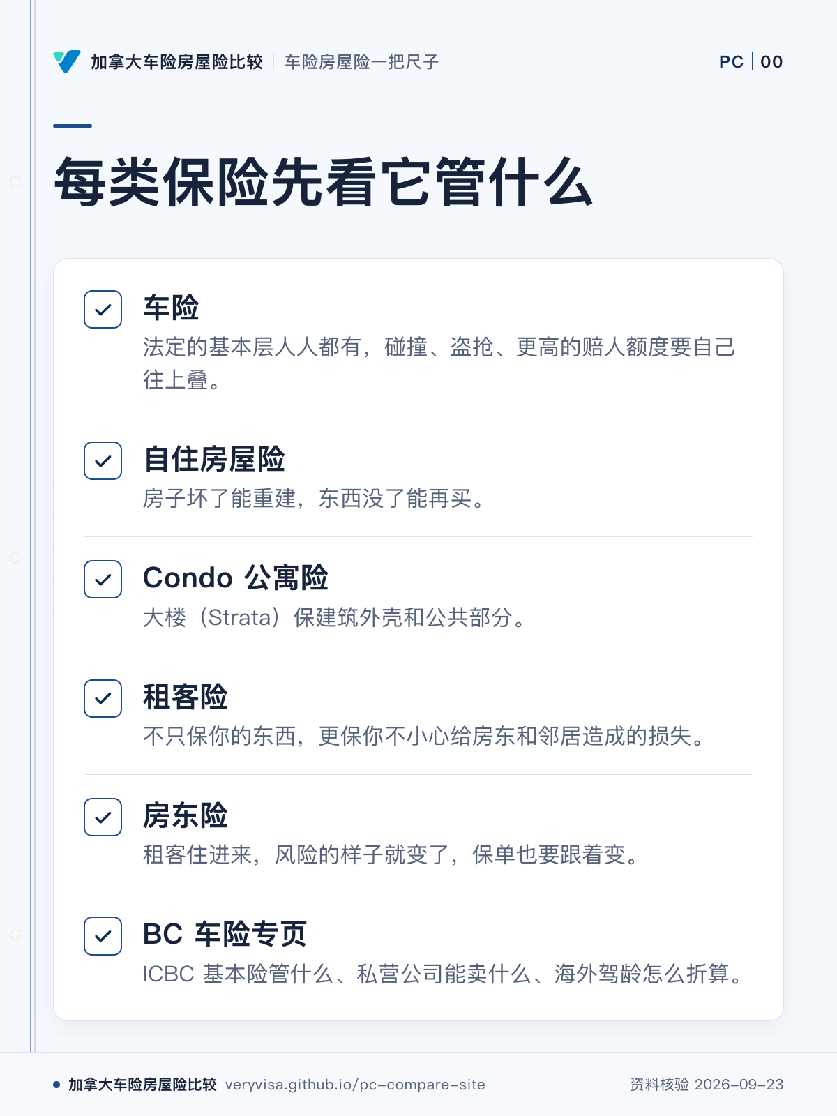 每类保险先看它管什么；车险；自住房屋险；Condo 公寓险；租客险；房东险；BC 车险专页