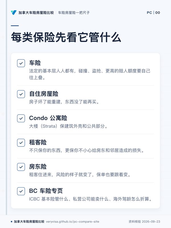 每类保险先看它管什么；车险；自住房屋险；Condo 公寓险；租客险；房东险；BC 车险专页