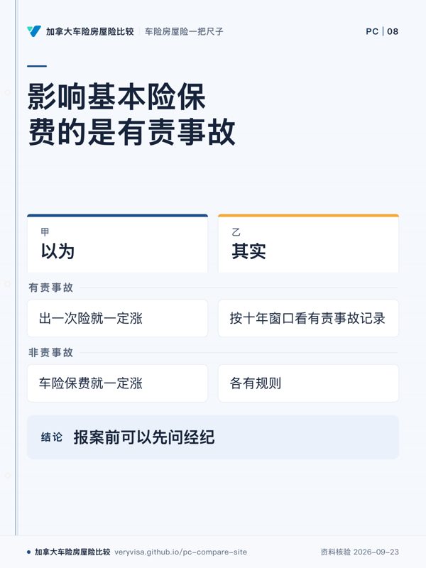 影响基本险保费的是有责事故；以为；其实；有责事故；非责事故；报案前可以先问经纪