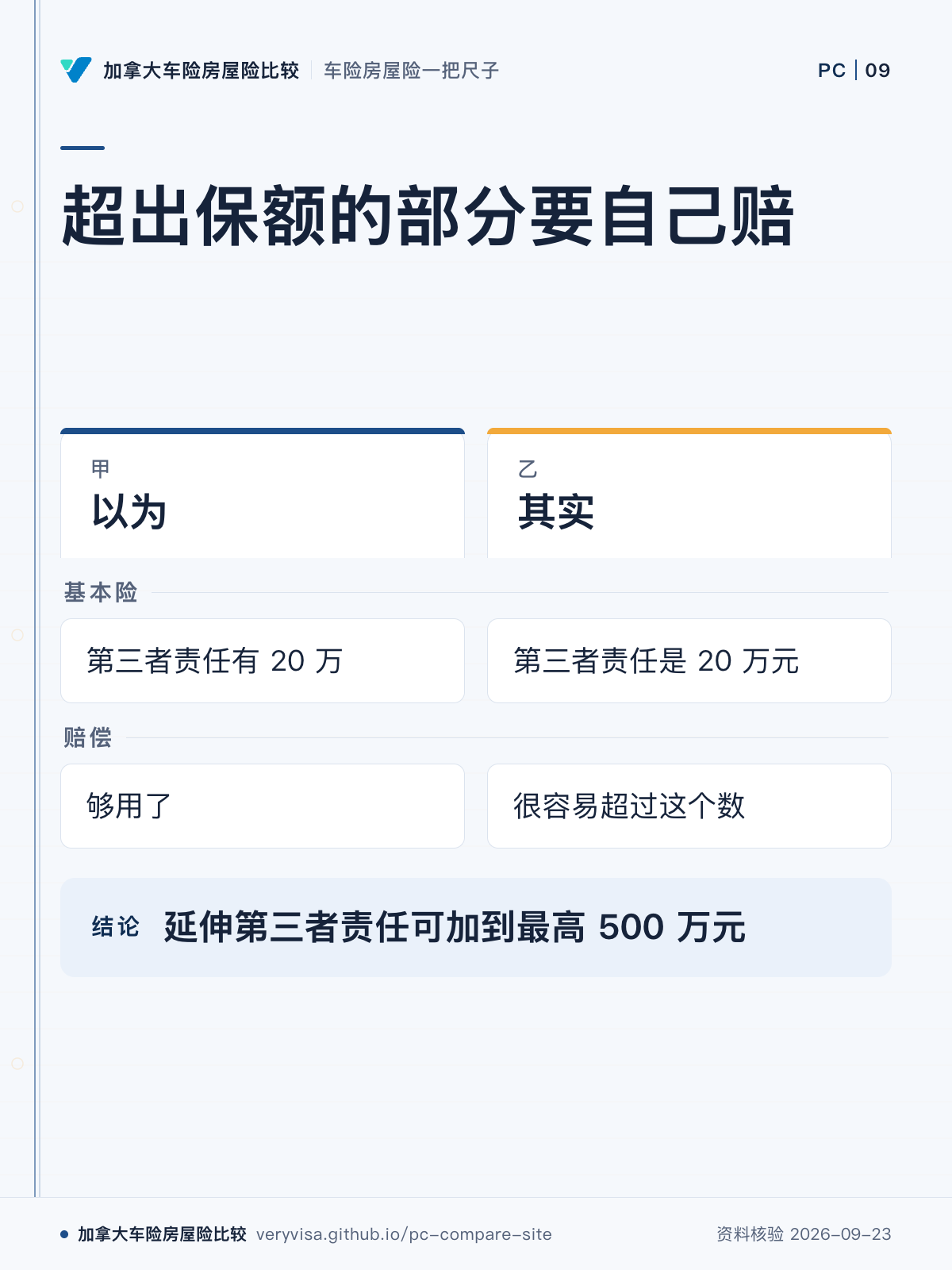超出保额的部分要自己赔；以为；其实；基本险；赔偿；延伸第三者责任可加到最高 500 万元