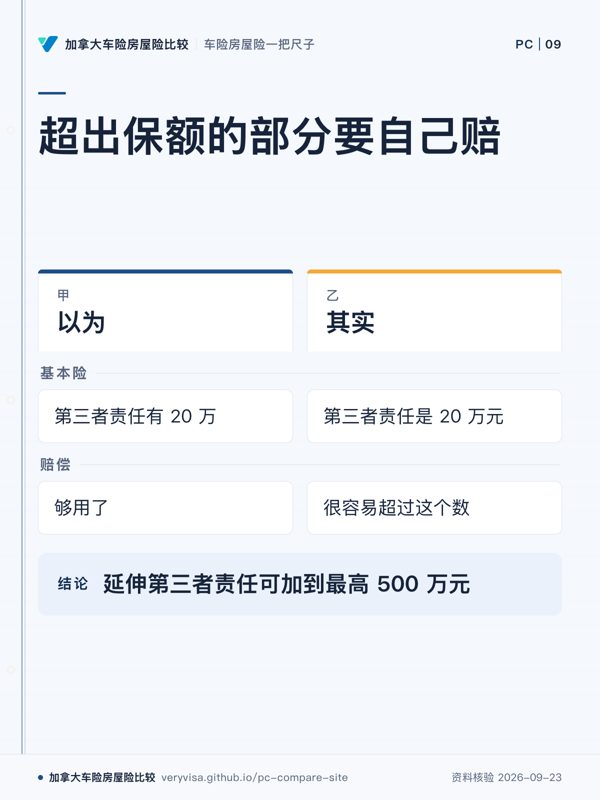 超出保额的部分要自己赔；以为；其实；基本险；赔偿；延伸第三者责任可加到最高 500 万元