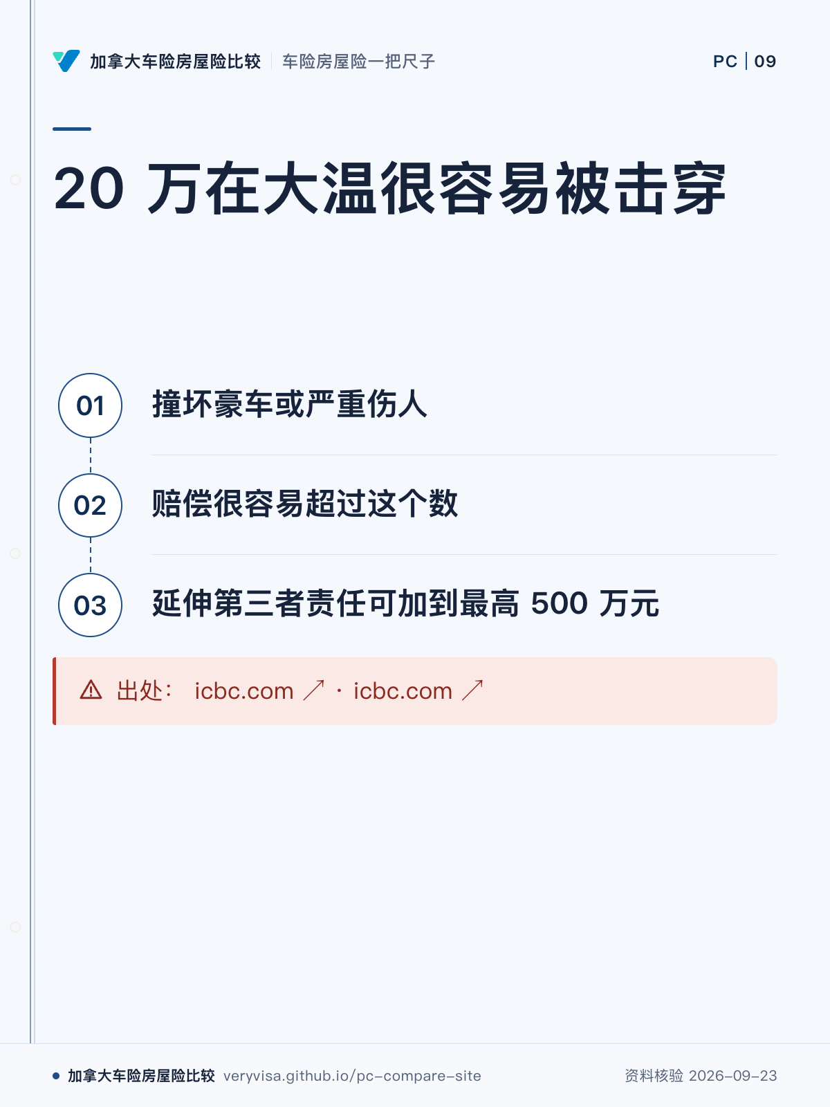20 万在大温很容易被击穿；撞坏豪车或严重伤人；赔偿很容易超过这个数；延伸第三者责任可加到最高 500 万元；出处： icbc.com ↗ · icbc.com ↗