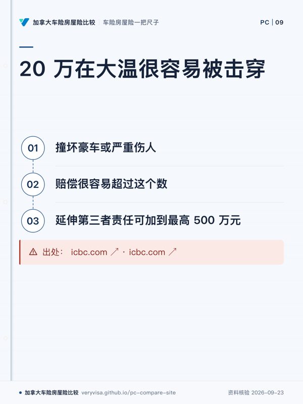 20 万在大温很容易被击穿；撞坏豪车或严重伤人；赔偿很容易超过这个数；延伸第三者责任可加到最高 500 万元；出处： icbc.com ↗ · icbc.com ↗