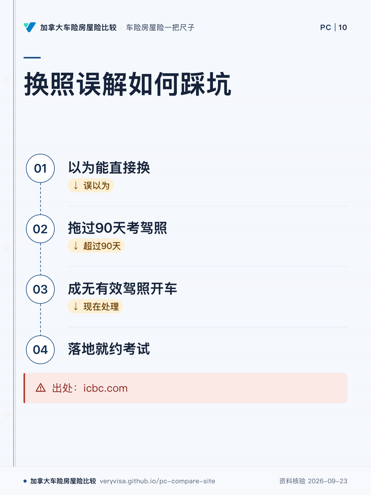 换照误解如何踩坑；以为能直接换；拖过90天考驾照；成无有效驾照开车；落地就约考试；出处：icbc.com