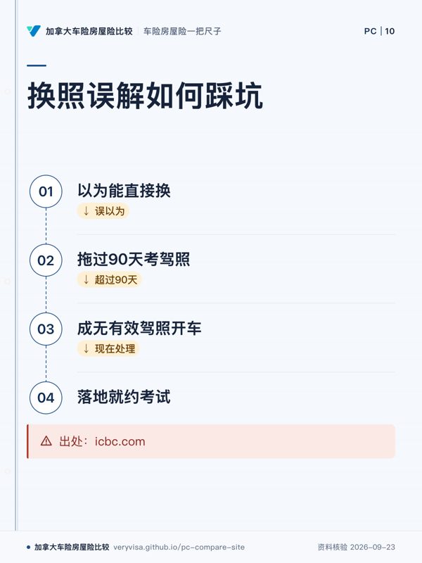 换照误解如何踩坑；以为能直接换；拖过90天考驾照；成无有效驾照开车；落地就约考试；出处：icbc.com