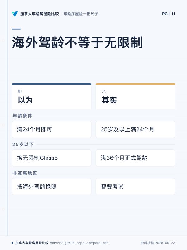 海外驾龄不等于无限制；以为；其实；年龄条件；25岁以下；非互惠地区