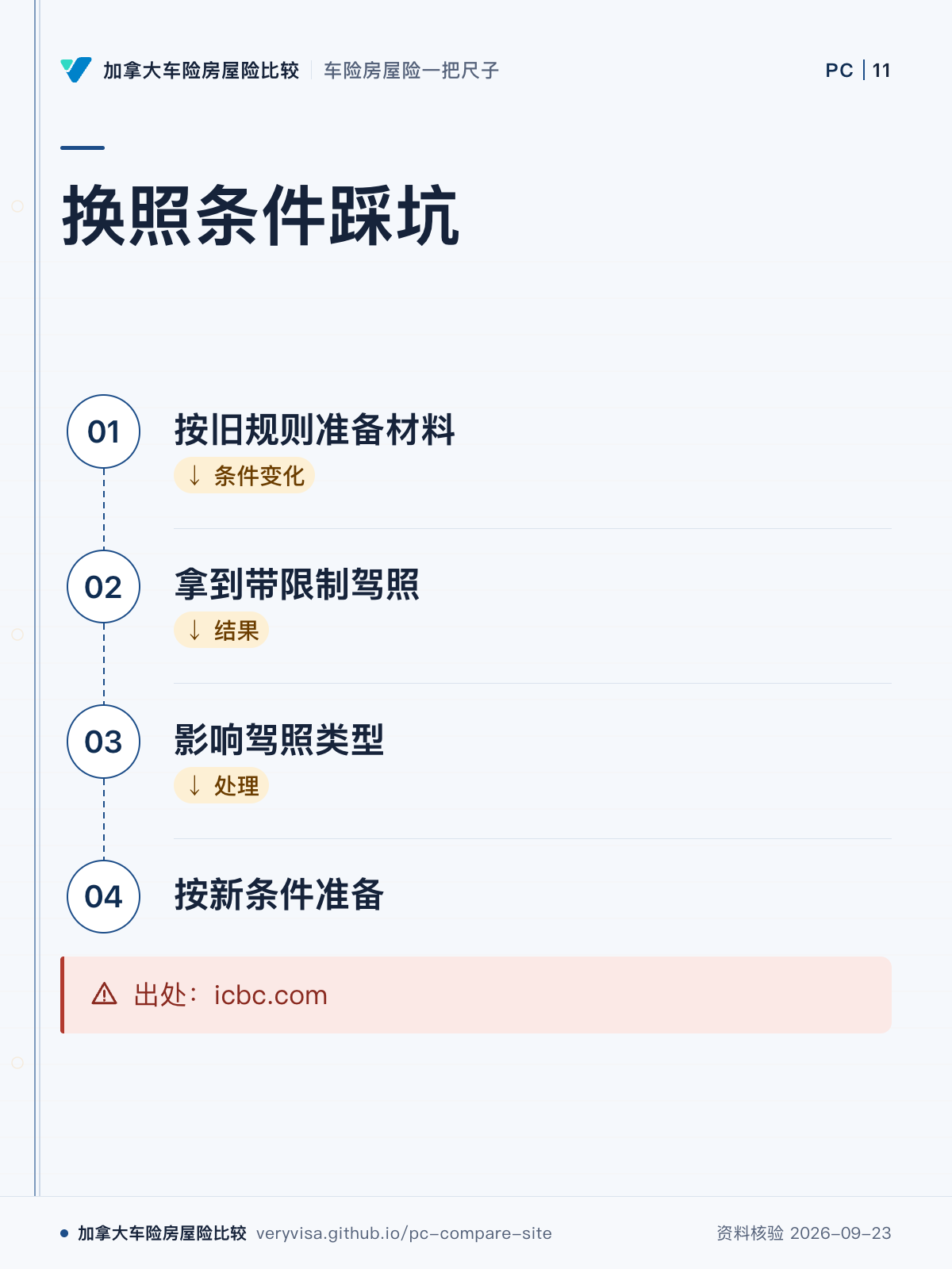 换照条件踩坑;按旧规则准备材料;拿到带限制驾照;影响驾照类型;按新条件准备;出处:icbc.com