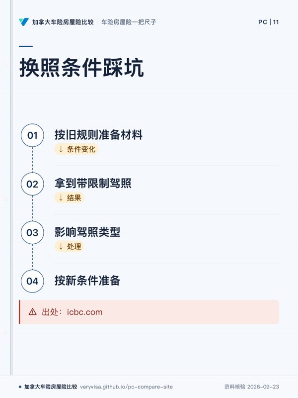 换照条件踩坑；按旧规则准备材料；拿到带限制驾照；影响驾照类型；按新条件准备；出处：icbc.com