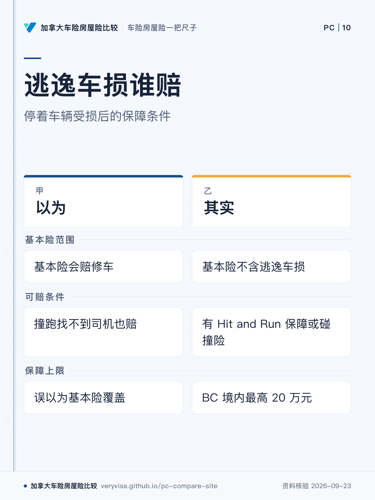 逃逸车损谁赔；停着车辆受损后的保障条件；以为；其实；基本险范围；可赔条件；保障上限