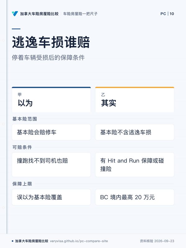 逃逸车损谁赔；停着车辆受损后的保障条件；以为；其实；基本险范围；可赔条件；保障上限