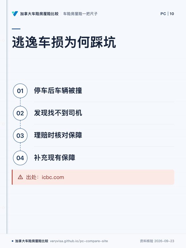 逃逸车损为何踩坑；停车后车辆被撞；发现找不到司机；理赔时核对保障；补充现有保障；出处：icbc.com