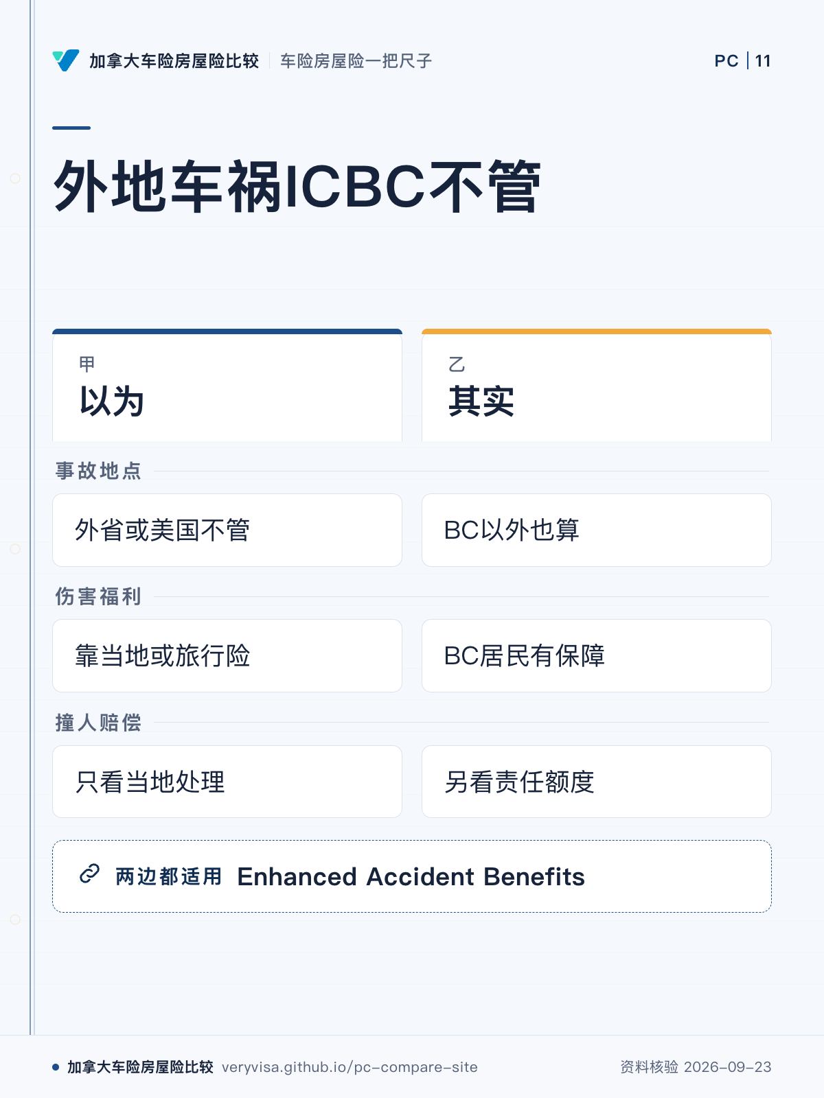 外地车祸ICBC不管；以为；其实；事故地点；伤害福利；撞人赔偿；Enhanced Accident Benefits