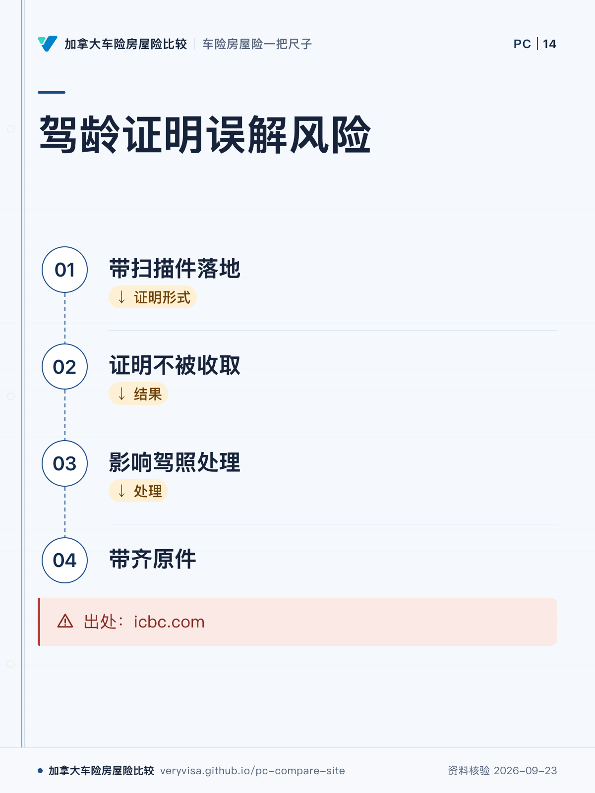 驾龄证明误解风险；带扫描件落地；证明不被收取；影响驾照处理；带齐原件；出处：icbc.com