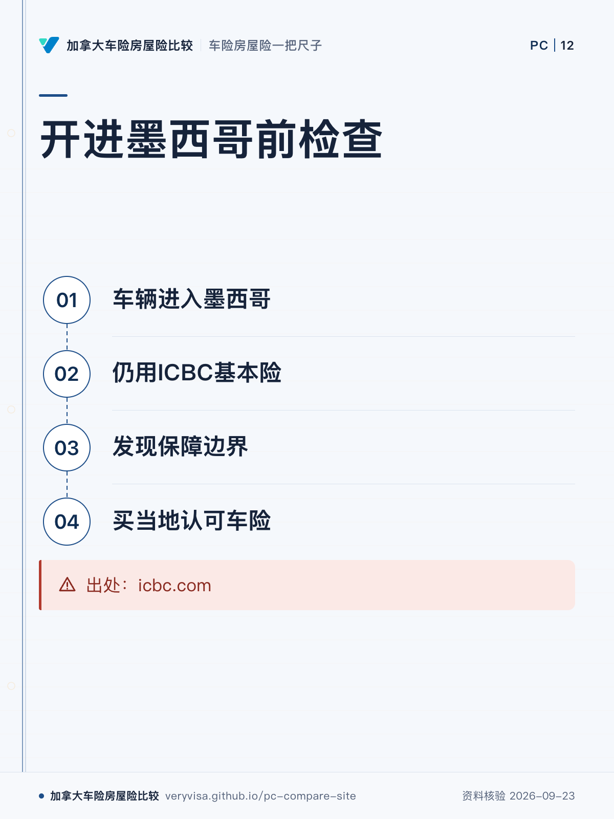 开进墨西哥前检查；车辆进入墨西哥；仍用ICBC基本险；发现保障边界；买当地认可车险；出处：icbc.com