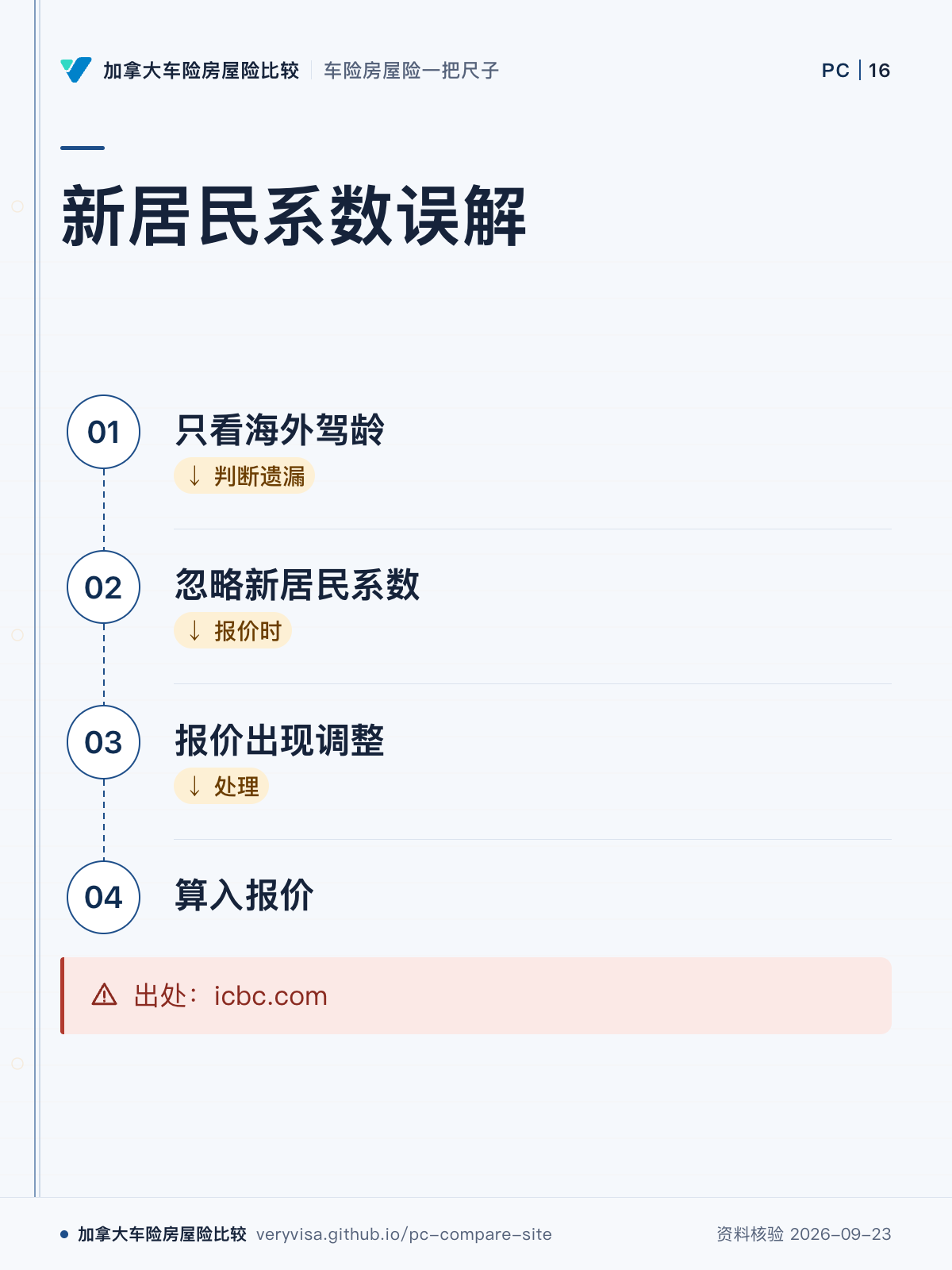 新居民系数误解；只看海外驾龄；忽略新居民系数；报价出现调整；算入报价；出处：icbc.com