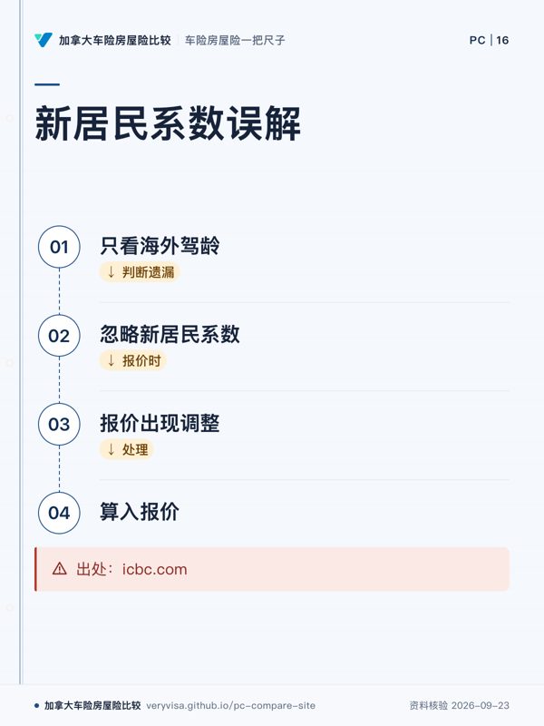 新居民系数误解；只看海外驾龄；忽略新居民系数；报价出现调整；算入报价；出处：icbc.com