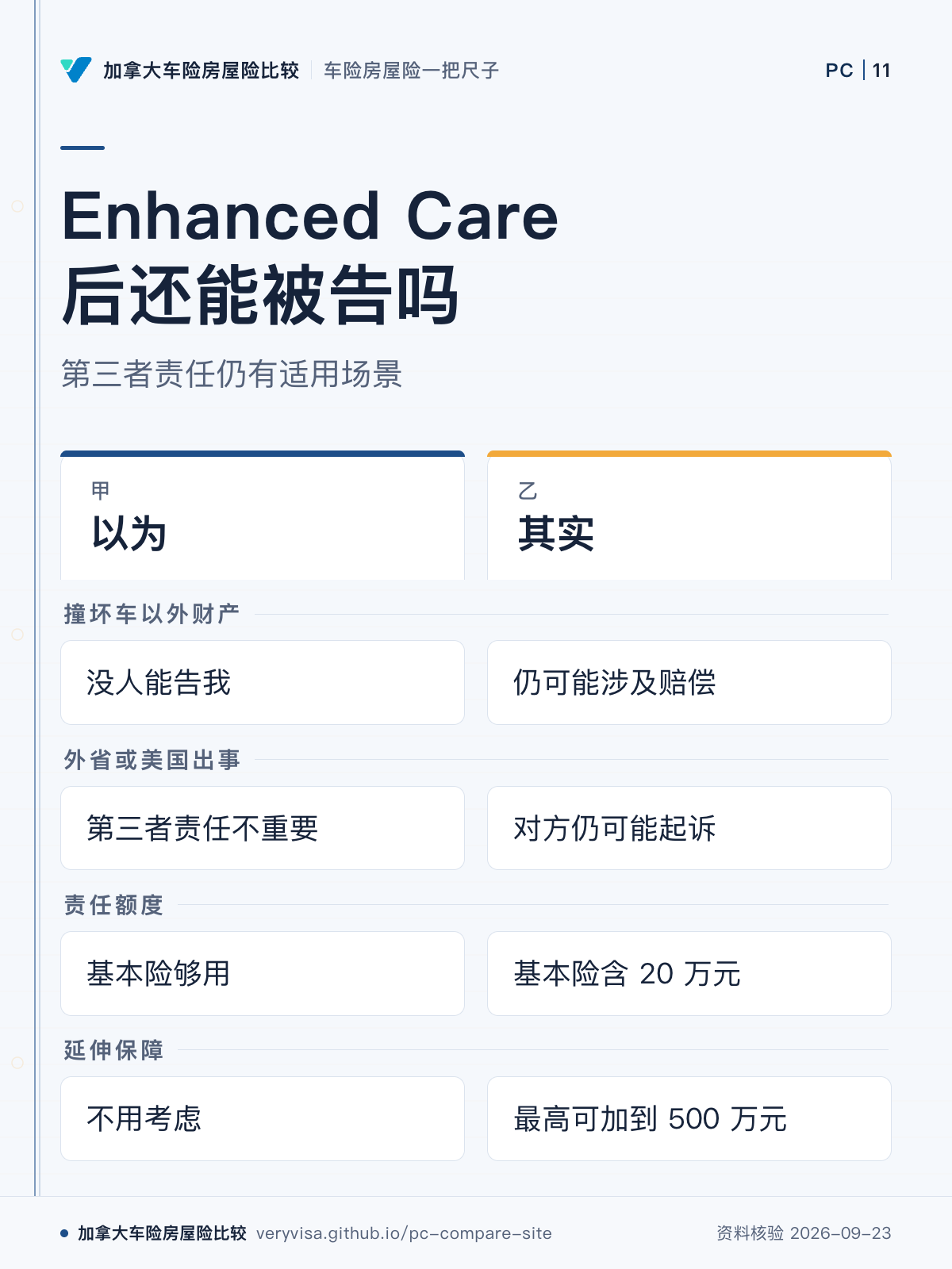 Enhanced Care 后还能被告吗；第三者责任仍有适用场景；以为；其实；撞坏车以外财产；外省或美国出事；责任额度；延伸保障