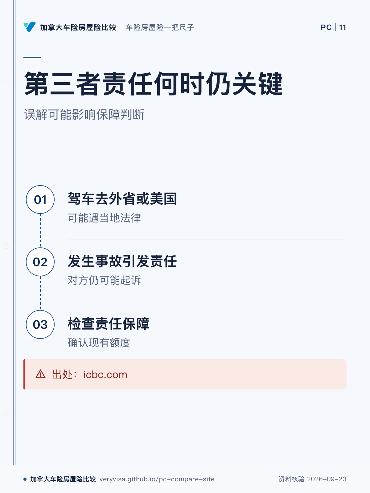 第三者责任何时仍关键；误解可能影响保障判断；驾车去外省或美国；发生事故引发责任；检查责任保障；出处：icbc.com