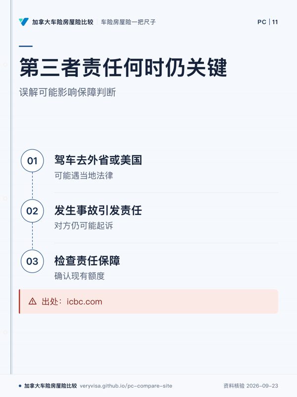 第三者责任何时仍关键；误解可能影响保障判断；驾车去外省或美国；发生事故引发责任；检查责任保障；出处：icbc.com