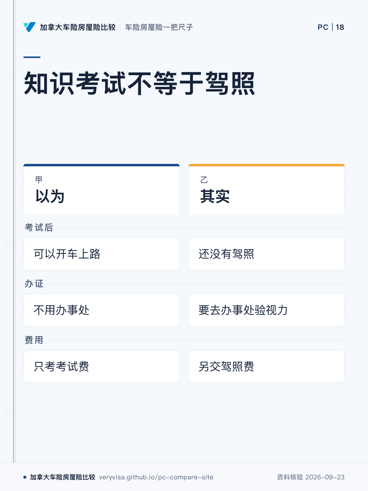 知识考试不等于驾照；以为；其实；考试后；办证；费用