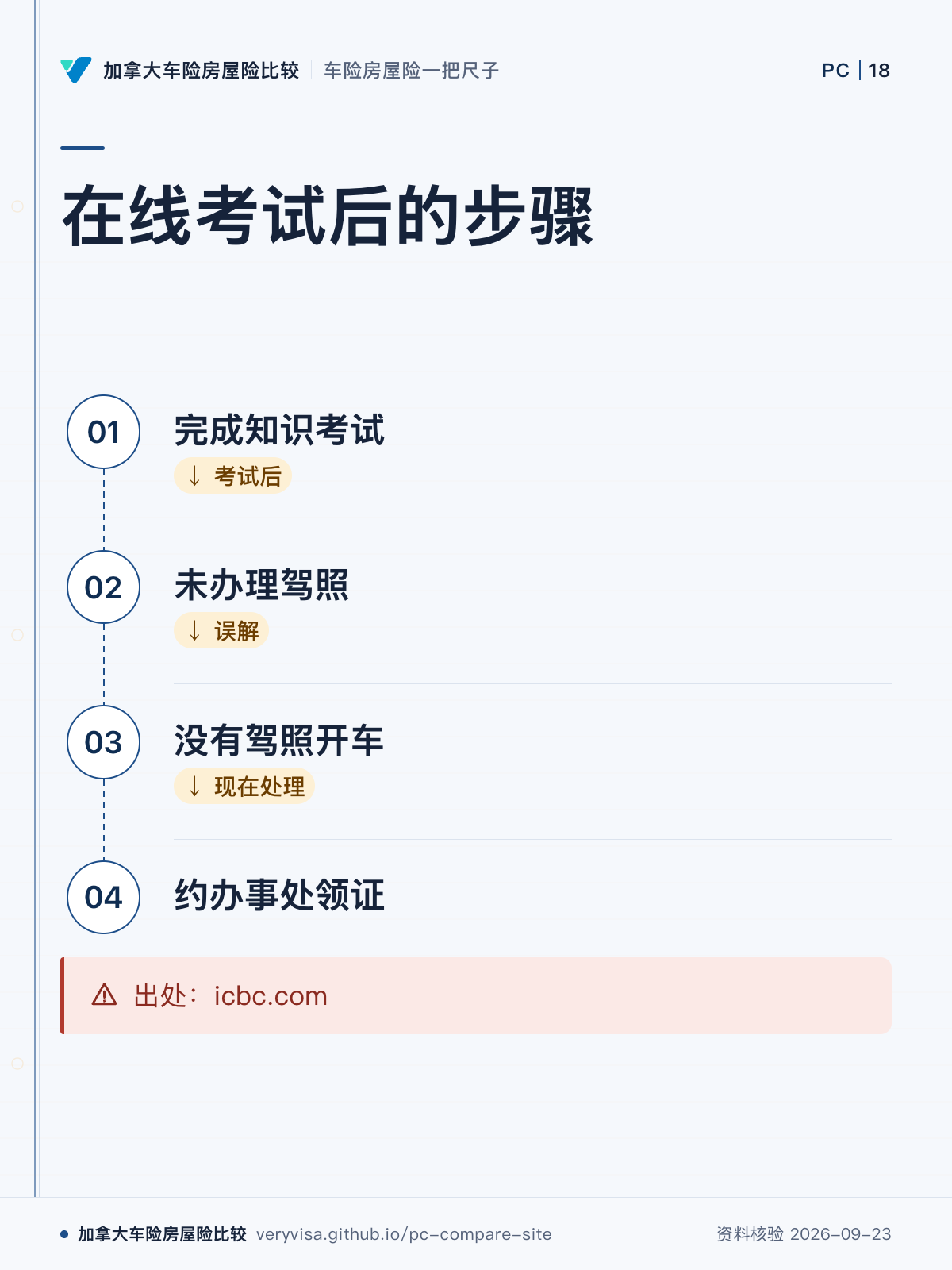 在线考试后的步骤；完成知识考试；未办理驾照；没有驾照开车；约办事处领证；出处：icbc.com