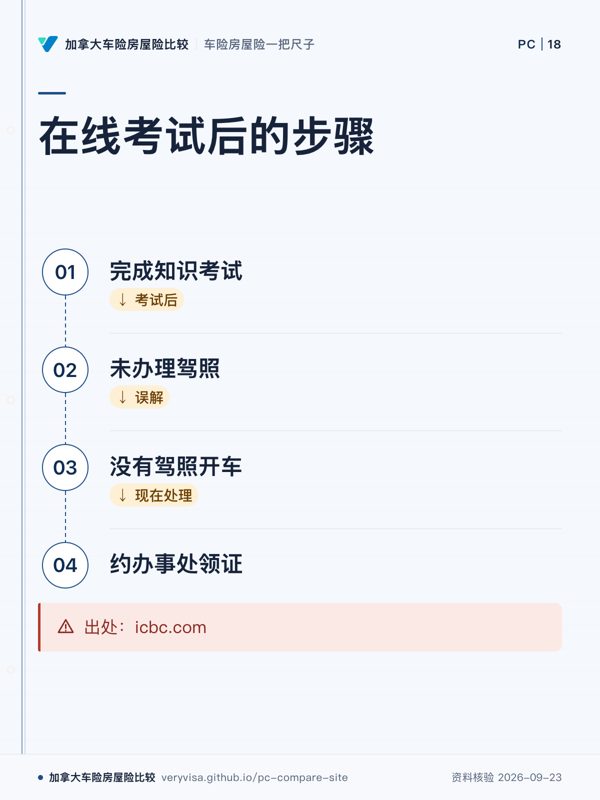 在线考试后的步骤；完成知识考试；未办理驾照；没有驾照开车；约办事处领证；出处：icbc.com