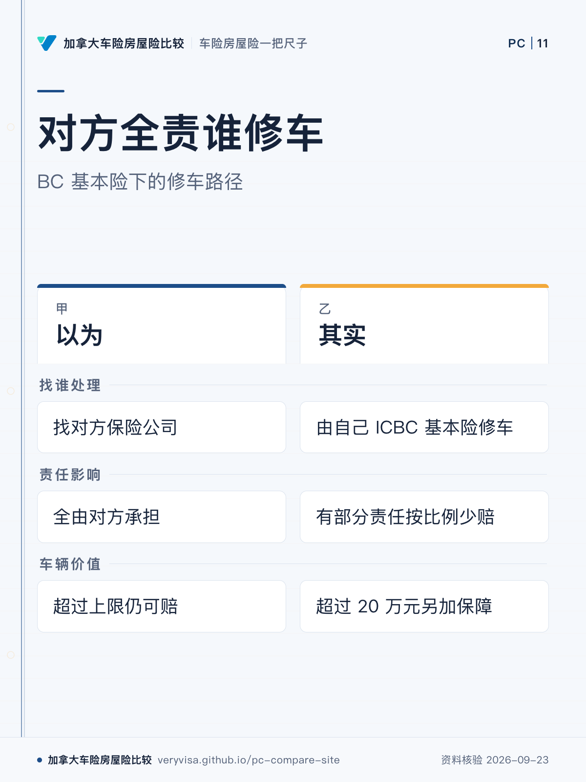 对方全责谁修车；BC 基本险下的修车路径；以为；其实；找谁处理；责任影响；车辆价值