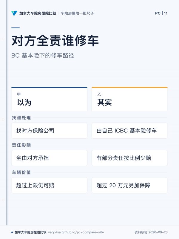 对方全责谁修车；BC 基本险下的修车路径；以为；其实；找谁处理；责任影响；车辆价值